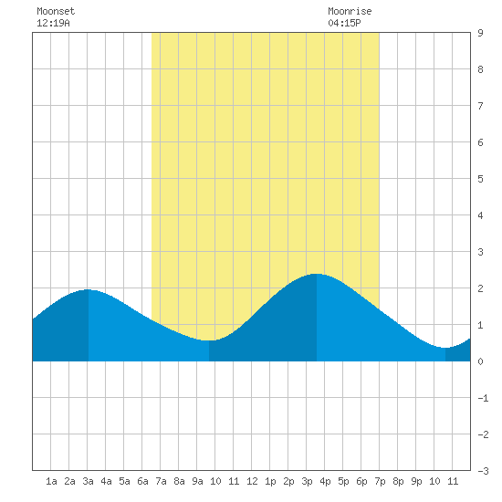 Fire Island USCG Station tide chart for Wednesday, September 15, 2021