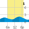 Fire Island USCG Station tide chart for Wednesday, September 1, 2021
