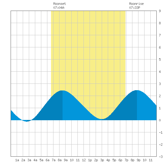 Fire Island USCG Station tide chart for Tuesday, September 21, 2021