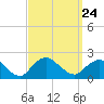 Fire Island USCG Station tide chart for Friday, September 24, 2021