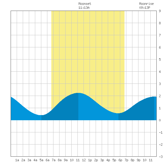 Fire Island USCG Station tide chart for Saturday, September 25, 2021