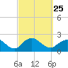 Fire Island USCG Station tide chart for Saturday, September 25, 2021