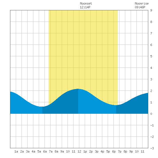Fire Island USCG Station tide chart for Sunday, September 26, 2021