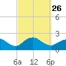 Fire Island USCG Station tide chart for Sunday, September 26, 2021