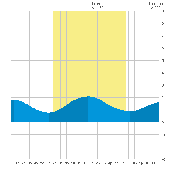 Fire Island USCG Station tide chart for Monday, September 27, 2021