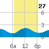 Fire Island USCG Station tide chart for Monday, September 27, 2021