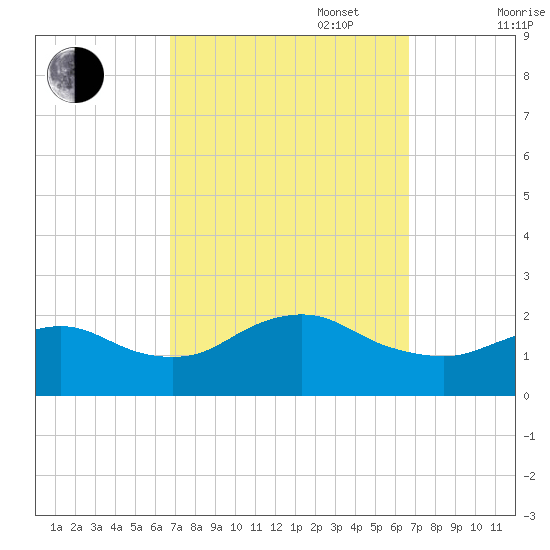 Fire Island USCG Station tide chart for Tuesday, September 28, 2021