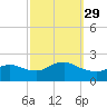 Fire Island USCG Station tide chart for Wednesday, September 29, 2021