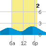 Fire Island USCG Station tide chart for Thursday, September 2, 2021