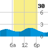 Fire Island USCG Station tide chart for Thursday, September 30, 2021