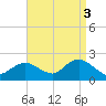 Fire Island USCG Station tide chart for Friday, September 3, 2021