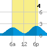 Fire Island USCG Station tide chart for Saturday, September 4, 2021