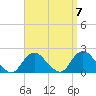Fire Island USCG Station tide chart for Tuesday, September 7, 2021
