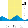 Fire Island USCG Station tide chart for Wednesday, October 13, 2021