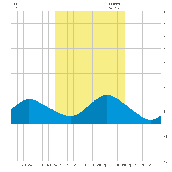 Fire Island USCG Station tide chart for Thursday, October 14, 2021