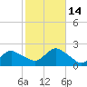 Fire Island USCG Station tide chart for Thursday, October 14, 2021