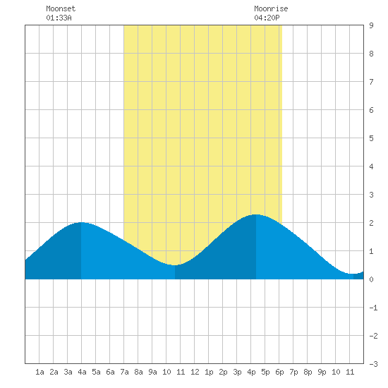 Fire Island USCG Station tide chart for Friday, October 15, 2021