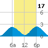 Fire Island USCG Station tide chart for Sunday, October 17, 2021