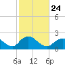 Fire Island USCG Station tide chart for Sunday, October 24, 2021