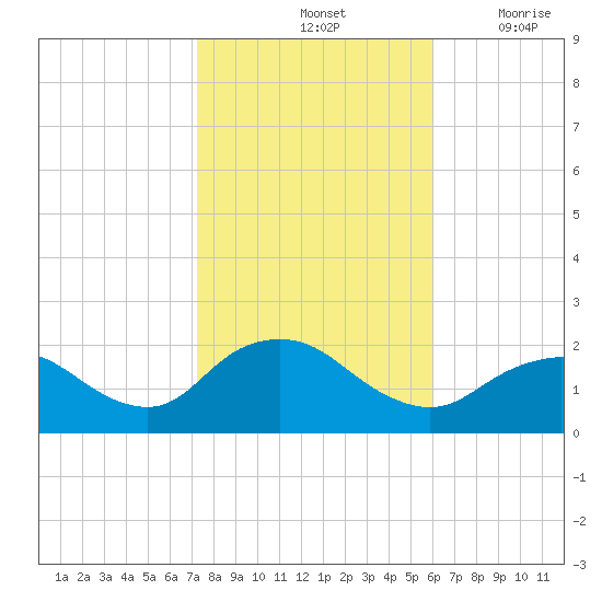 Fire Island USCG Station tide chart for Monday, October 25, 2021