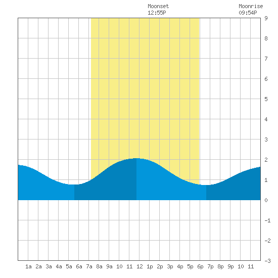 Fire Island USCG Station tide chart for Tuesday, October 26, 2021