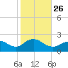 Fire Island USCG Station tide chart for Tuesday, October 26, 2021