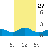 Fire Island USCG Station tide chart for Wednesday, October 27, 2021