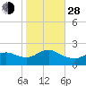 Fire Island USCG Station tide chart for Thursday, October 28, 2021