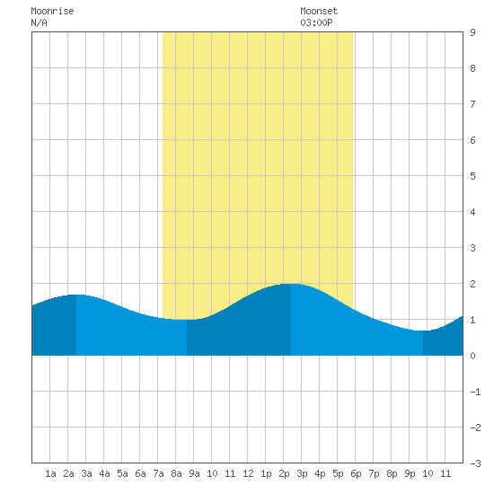 Fire Island USCG Station tide chart for Friday, October 29, 2021