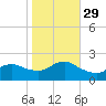 Fire Island USCG Station tide chart for Friday, October 29, 2021
