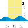 Fire Island USCG Station tide chart for Saturday, October 2, 2021