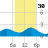 Fire Island USCG Station tide chart for Saturday, October 30, 2021