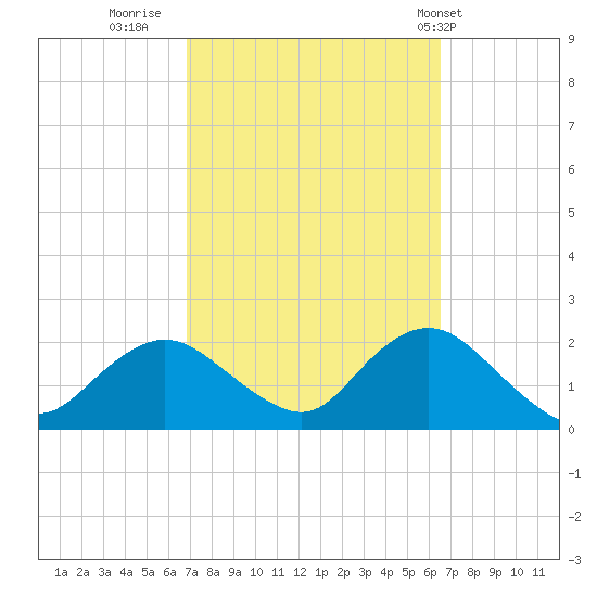 Fire Island USCG Station tide chart for Sunday, October 3, 2021