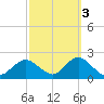 Fire Island USCG Station tide chart for Sunday, October 3, 2021