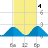 Fire Island USCG Station tide chart for Monday, October 4, 2021