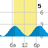 Fire Island USCG Station tide chart for Tuesday, October 5, 2021