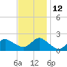 Fire Island USCG Station tide chart for Friday, November 12, 2021