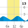 Fire Island USCG Station tide chart for Saturday, November 13, 2021