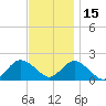Fire Island USCG Station tide chart for Monday, November 15, 2021