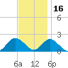 Fire Island USCG Station tide chart for Tuesday, November 16, 2021