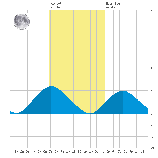 Fire Island USCG Station tide chart for Friday, November 19, 2021