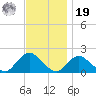 Fire Island USCG Station tide chart for Friday, November 19, 2021