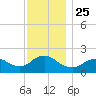 Fire Island USCG Station tide chart for Thursday, November 25, 2021