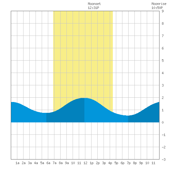 Fire Island USCG Station tide chart for Friday, November 26, 2021