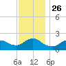 Fire Island USCG Station tide chart for Friday, November 26, 2021