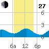 Fire Island USCG Station tide chart for Saturday, November 27, 2021