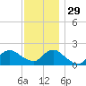 Fire Island USCG Station tide chart for Monday, November 29, 2021