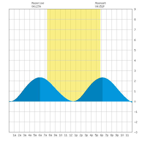 Fire Island USCG Station tide chart for Tuesday, November 2, 2021