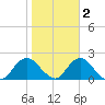 Fire Island USCG Station tide chart for Tuesday, November 2, 2021