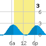 Fire Island USCG Station tide chart for Wednesday, November 3, 2021